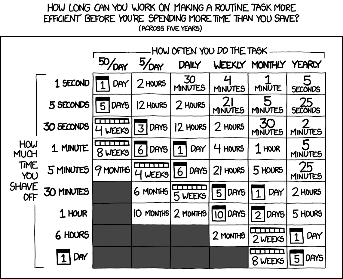 Is It Worth the Time? XKCD comic